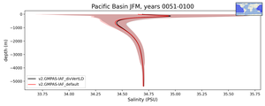 Pacific Basin Salinity vs depth
