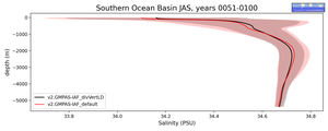Southern Ocean Basin Salinity vs depth