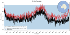 Transport through the Drake Passage Transect