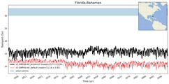 Transport through the Florida-Bahamas Transect