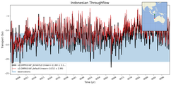 Transport through the Indonesian Throughflow Transect
