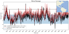 Transport through the Mona Passage Transect