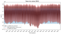 Running mean of NH Sea-ice area