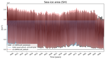 Running mean of SH Sea-ice area