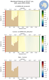 JAS Meridional Velocity at 253.0$\degree$ Lon. JAS