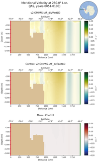 JAS Meridional Velocity at 280.0$\degree$ Lon. JAS