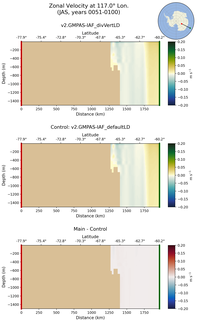 JAS Zonal Velocity at 117.0$\degree$ Lon. JAS