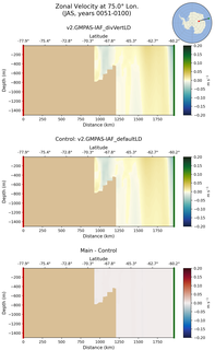JAS Zonal Velocity at 75.0$\degree$ Lon. JAS