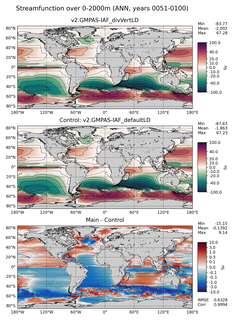 ANN Streamfunction over 0-2000m