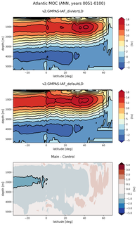 Atlantic Meridional Overturning Streamfunction