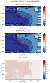 IndoPacific Meridional Overturning Streamfunction