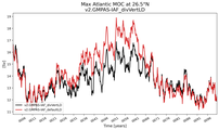 Time Series of maximum Meridional Overturning Circulation at 26.5°N