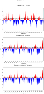 Time Series of El Niño 3.4 Climate Index