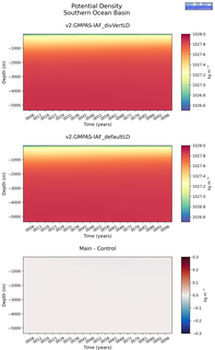 Time series of Southern Ocean Basin Potential Density vs depth