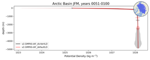 Arctic Basin Potential Density vs depth