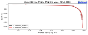 Global Ocean 15S to 15N Potential Density vs depth