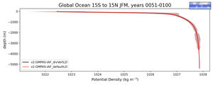 Global Ocean 15S to 15N Potential Density vs depth