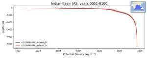 Indian Basin Potential Density vs depth