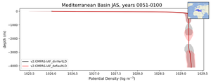 Mediterranean Basin Potential Density vs depth