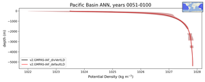 Pacific Basin Potential Density vs depth