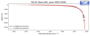 Pacific Basin Potential Density vs depth