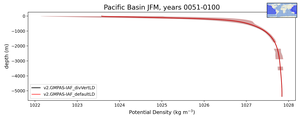 Pacific Basin Potential Density vs depth