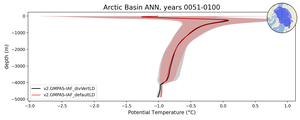 Arctic Basin Potential Temperature vs depth
