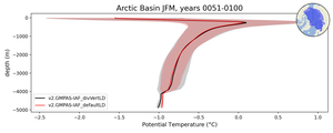 Arctic Basin Potential Temperature vs depth