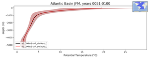 Atlantic Basin Potential Temperature vs depth