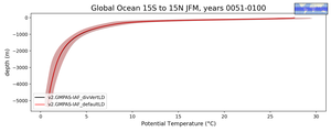 Global Ocean 15S to 15N Potential Temperature vs depth