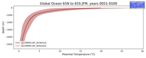 Global Ocean 65N to 65S Potential Temperature vs depth