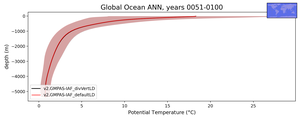 Global Ocean Potential Temperature vs depth
