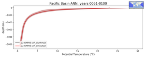Pacific Basin Potential Temperature vs depth