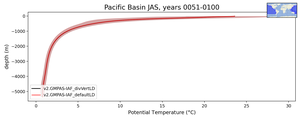 Pacific Basin Potential Temperature vs depth
