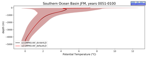 Southern Ocean Basin Potential Temperature vs depth