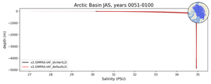 Arctic Basin Salinity vs depth
