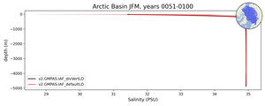 Arctic Basin Salinity vs depth