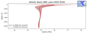 Atlantic Basin Salinity vs depth