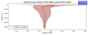 Global Ocean 65N to 65S Salinity vs depth