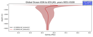 Global Ocean 65N to 65S Salinity vs depth