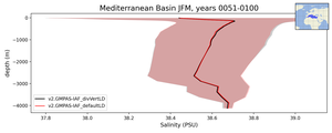 Mediterranean Basin Salinity vs depth