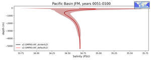 Pacific Basin Salinity vs depth