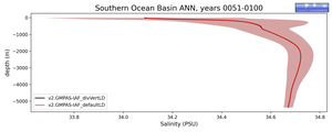 Southern Ocean Basin Salinity vs depth