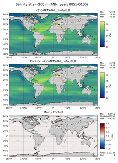 ANN Model Salinity compared with Argo observations