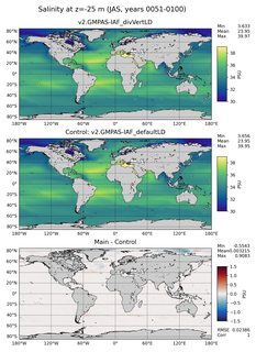 JAS Model Salinity compared with Argo observations