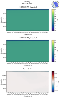 Time series of Arctic Basin Salinity vs depth