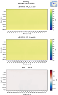 Time series of Mediterranean Basin Salinity vs depth