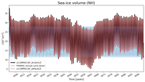 Running mean of NH Sea-ice volume