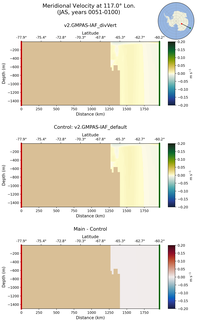 JAS Meridional Velocity at 117.0$\degree$ Lon. JAS