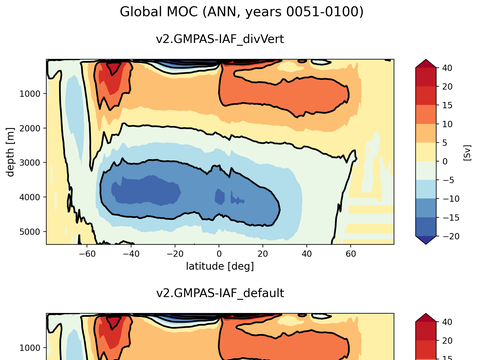 Meridional Overturning Streamfunction